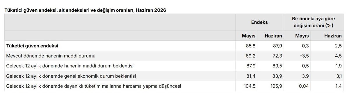 TÜİK: Tüketici Güven Endeksi %2,5 Arttı
