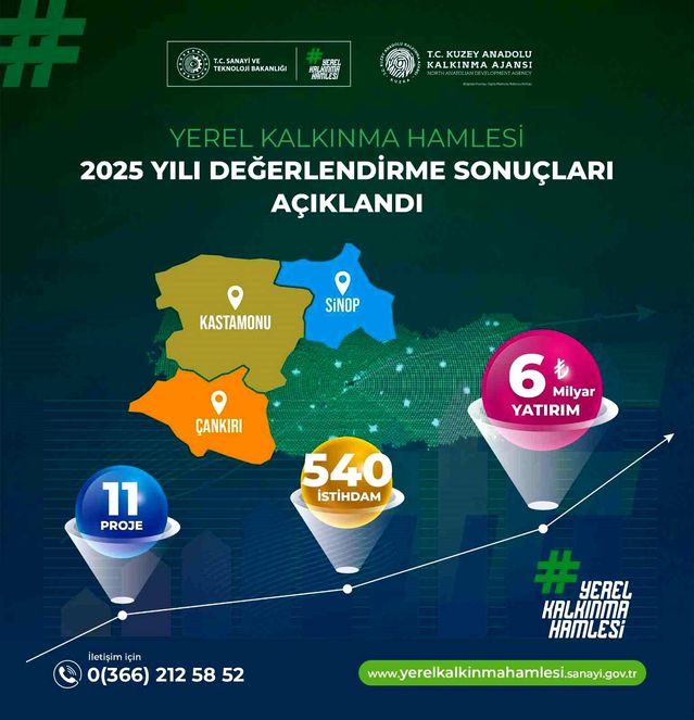 Kuzey Anadolu’ya 6 Milyar TL Yatırım