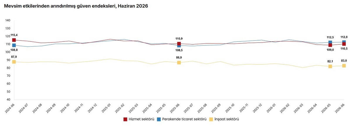 Haziran\'da Sektör Güven Endeksleri Arttı