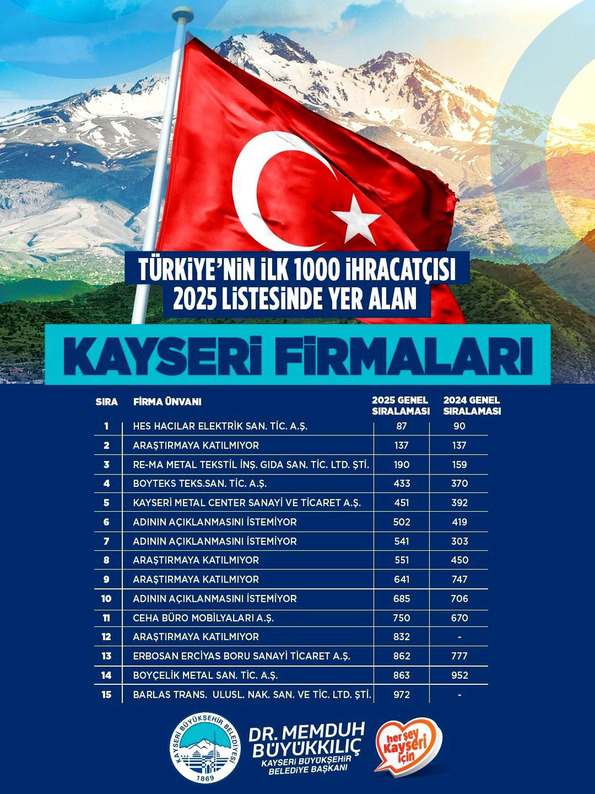 Başkan Büyükkılıç\'tan 19 Kayseri firmasına ihracat tebriği