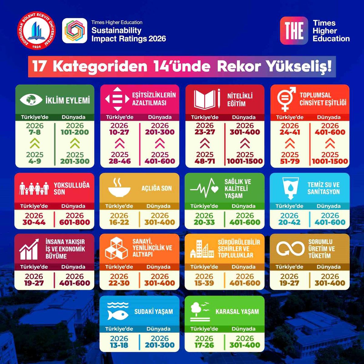 BEUN, Sürdürülebilirlikte Önemli Başarı Elde Etti