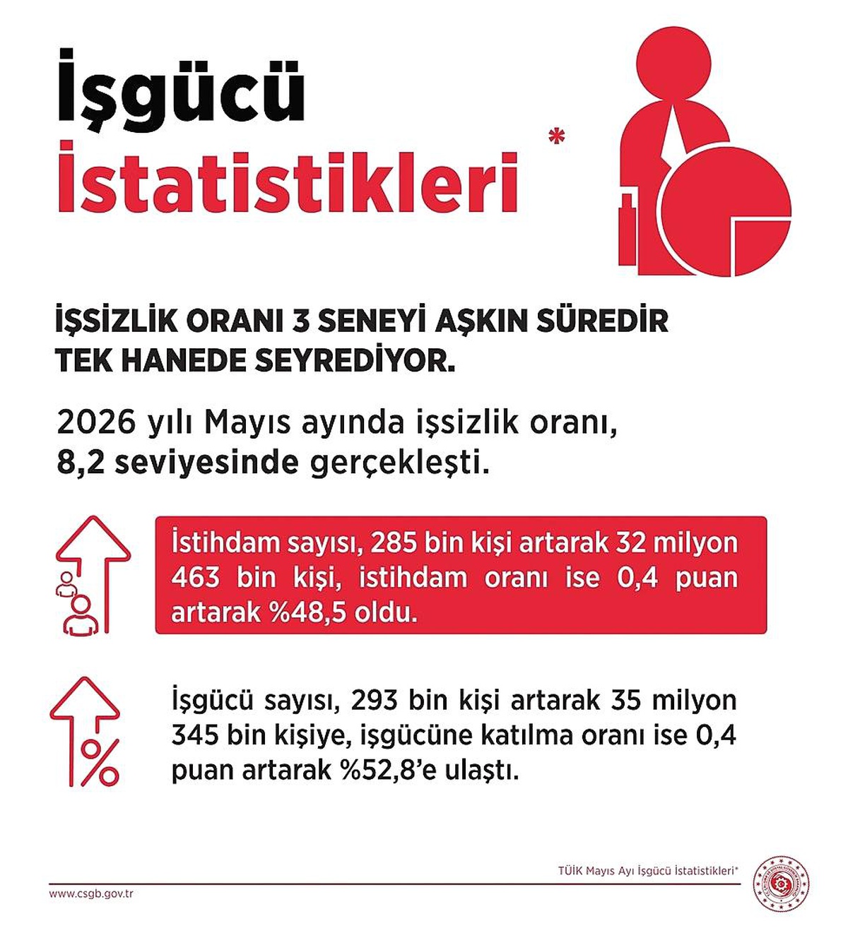 Mayıs\'ta İstihdam 285 Bin Artış Gösterdi