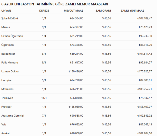 İşte memur ve emekli ilgilendiren zam oranları! Yeni maaşlar hesaplandı