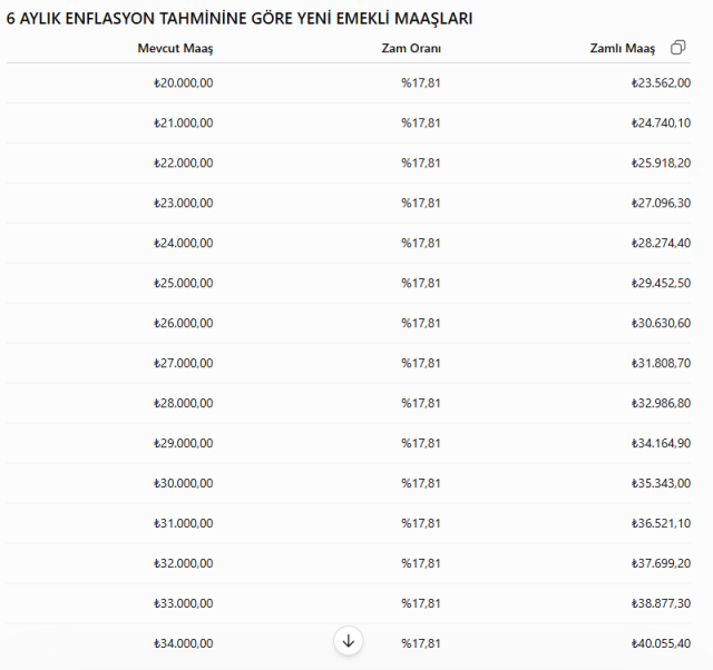 İşte memur ve emekli ilgilendiren zam oranları! Yeni maaşlar hesaplandı
