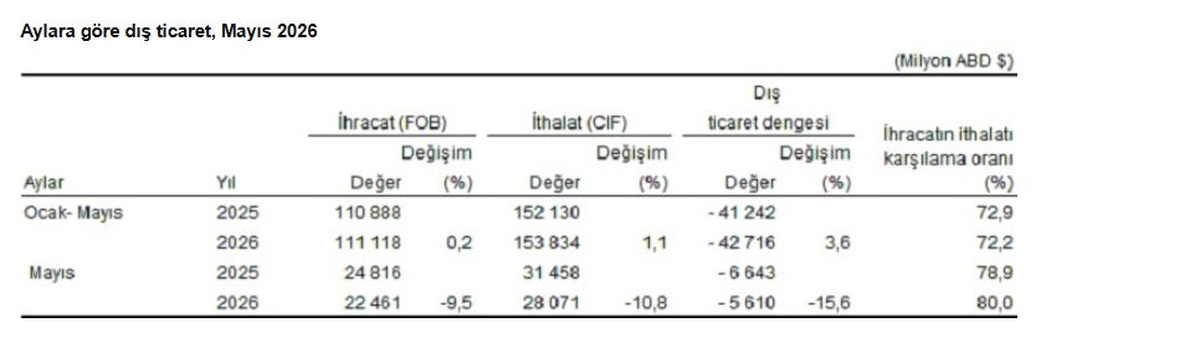 Mayıs\'ta İhracat ve İthalat D düştü
