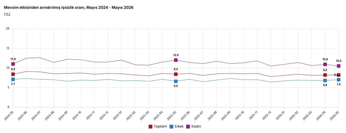 Mayıs\'ta İşsizlik Oranı Yüzde 8,2\'de Sabit Kaldı