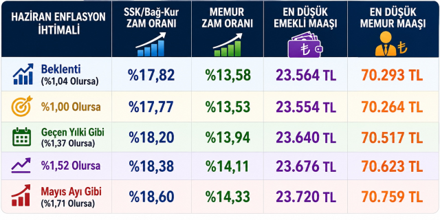 Gözler enflasyon rakamlarında! İşte 5 farklı senaryoya göre yeni maaşlar