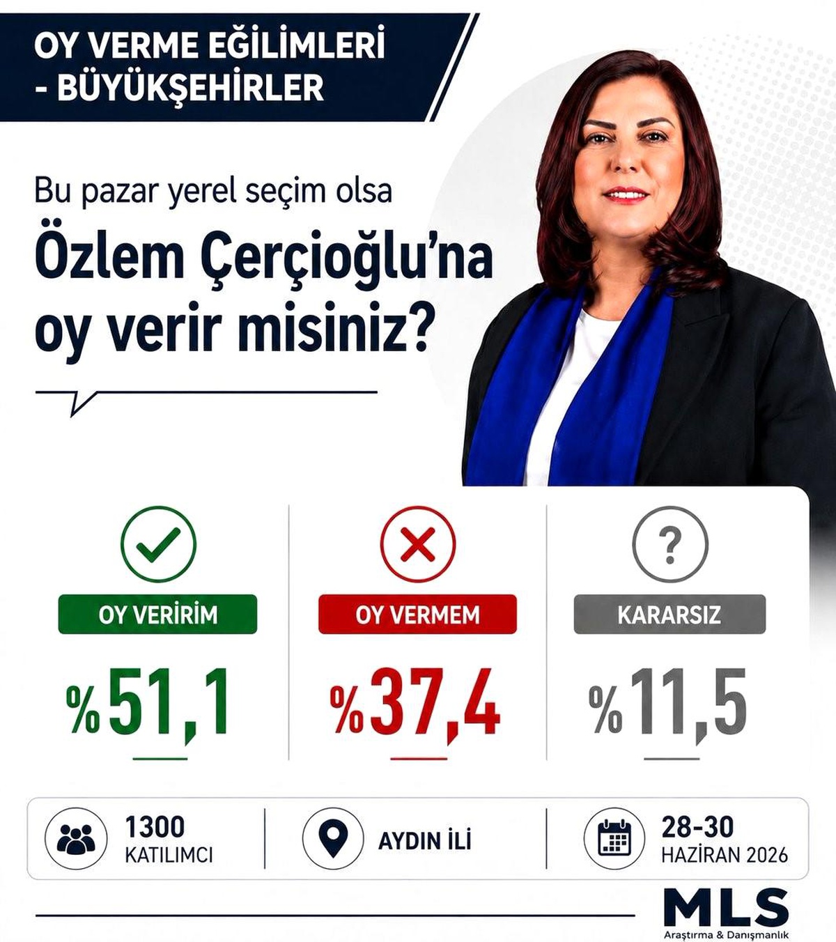 Başkan Çerçioğlu\'na oy veririm diyenlerin yüzdesi 51.1 oldu