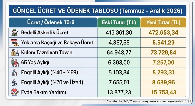 Bedelli askerlik, 65 yaş aylığı, evde bakın yardımı! Milyonları etkileyen ödemeler arttı