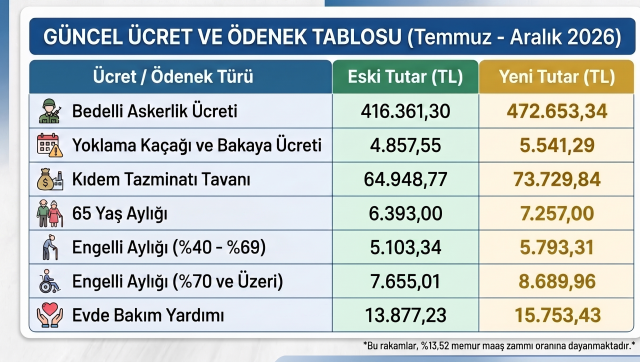 Bedelli askerlik, 65 yaş aylığı, evde bakın yardımı! Milyonları etkileyen ödemeler arttı