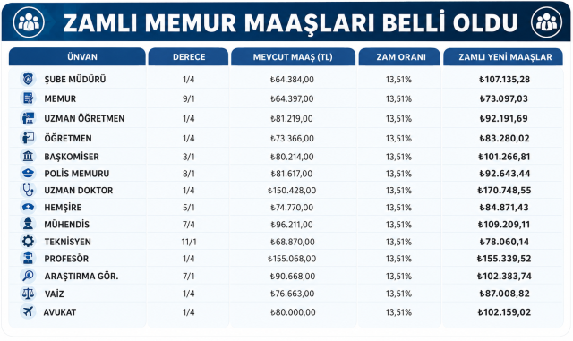 Emekli ve memurun zam oranı netleşti! İşte meslek meslek yeni maaşlar