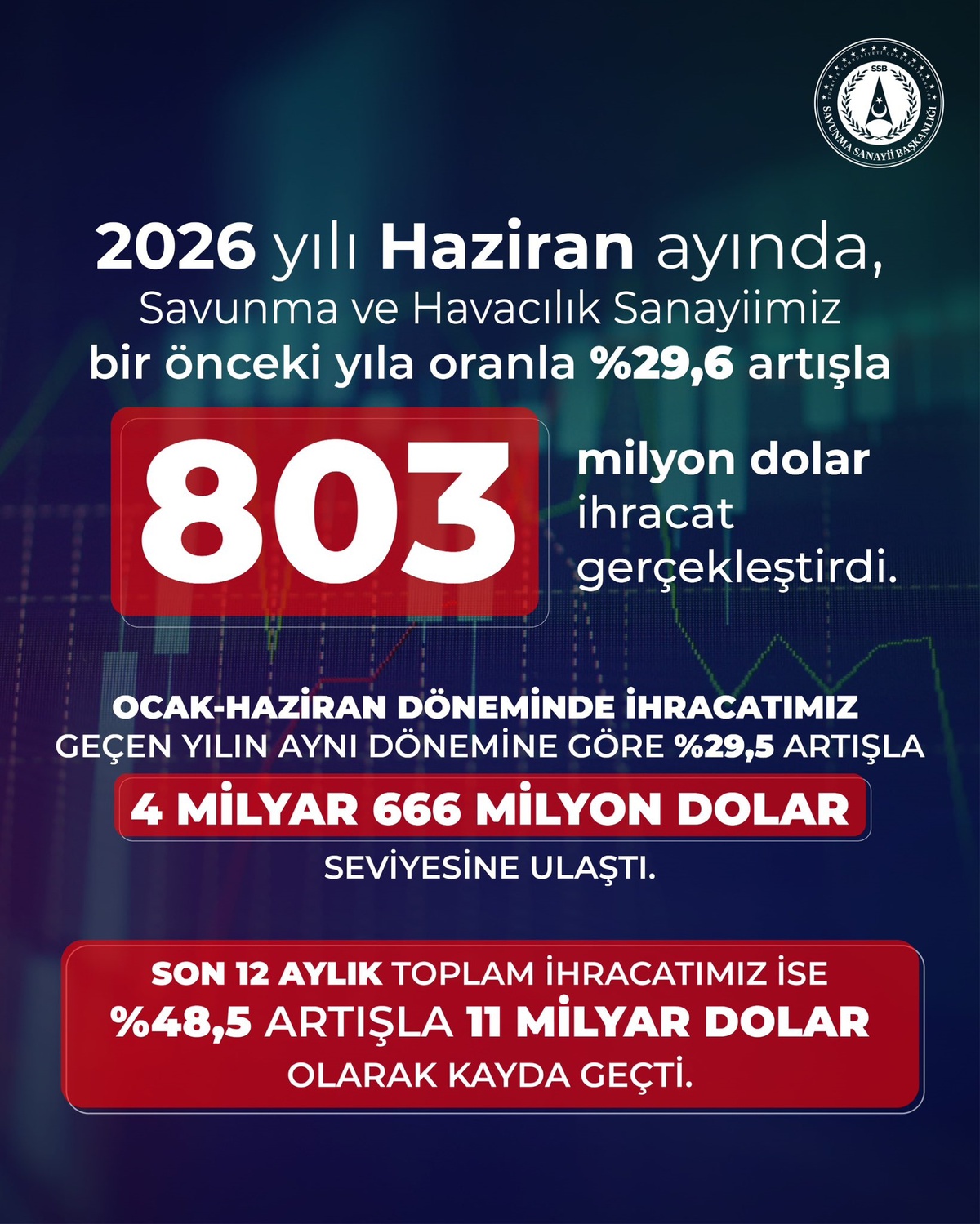 Türk Savunma İhracatı %29.6 Arttı
