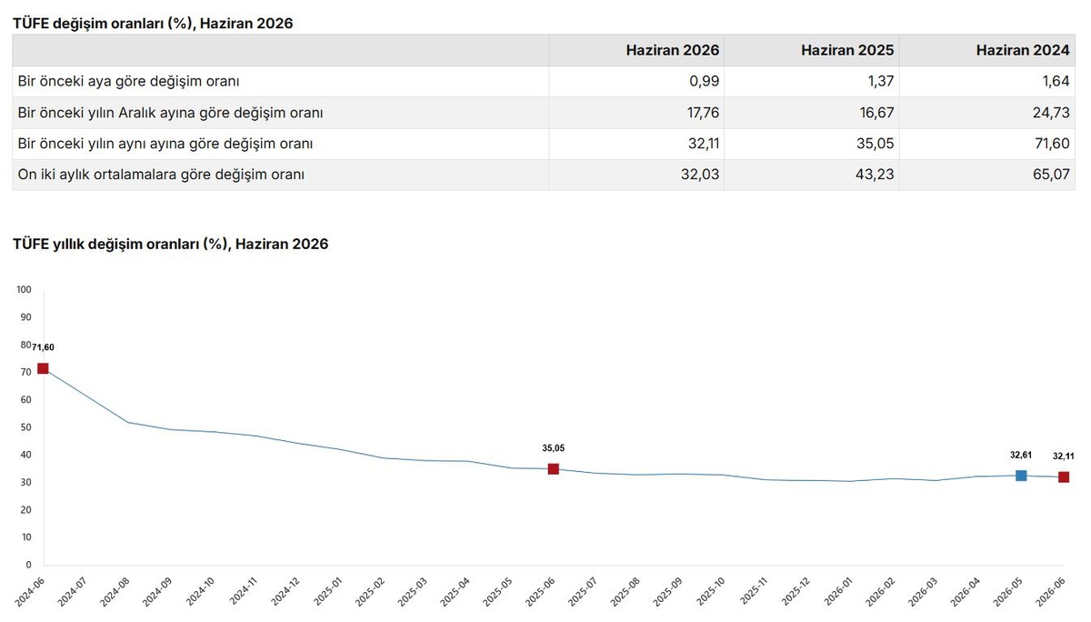 Temmuz Zamları Netleşti: Enflasyon %32,11