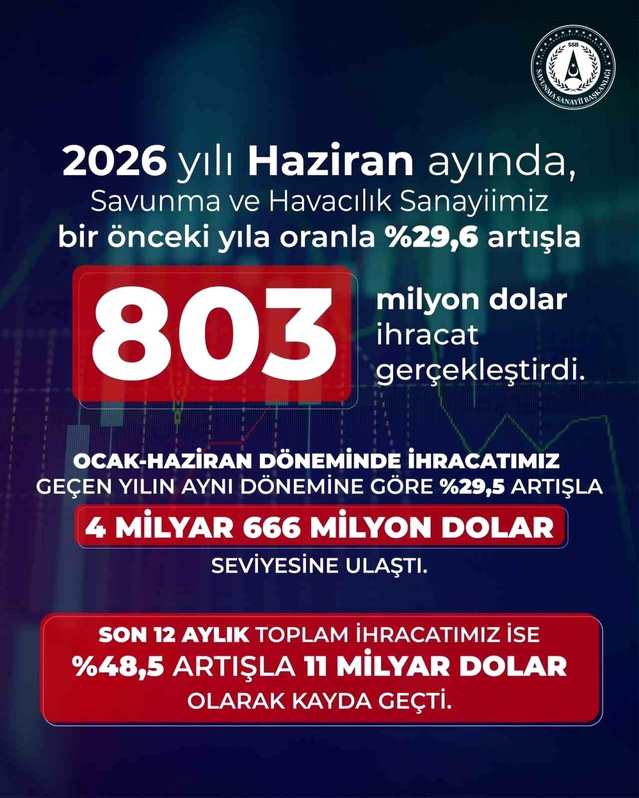 Savunma İhracatı Yükselişte