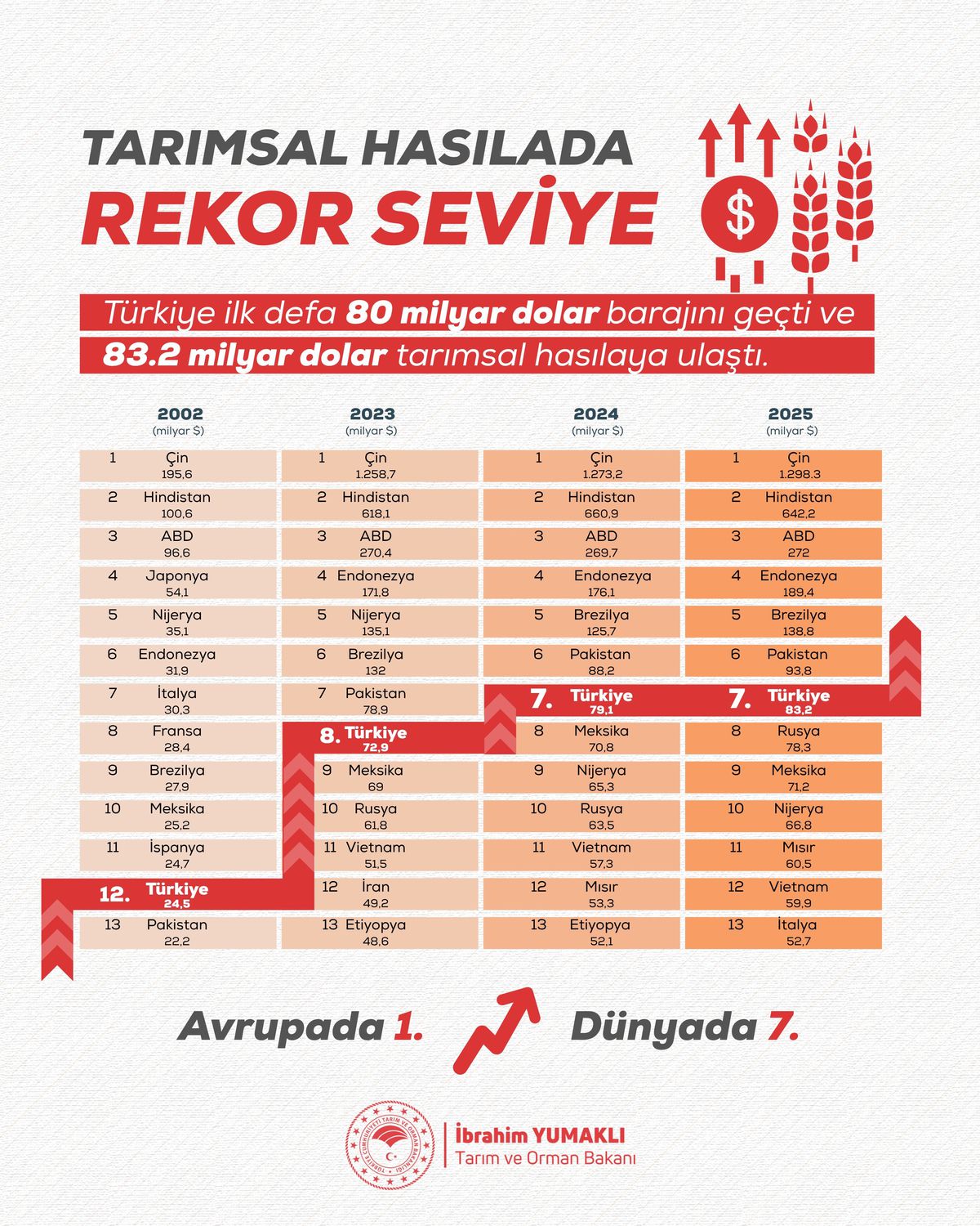 Türkiye Tarımsal Hasılası 83,2 Milyar Dolar