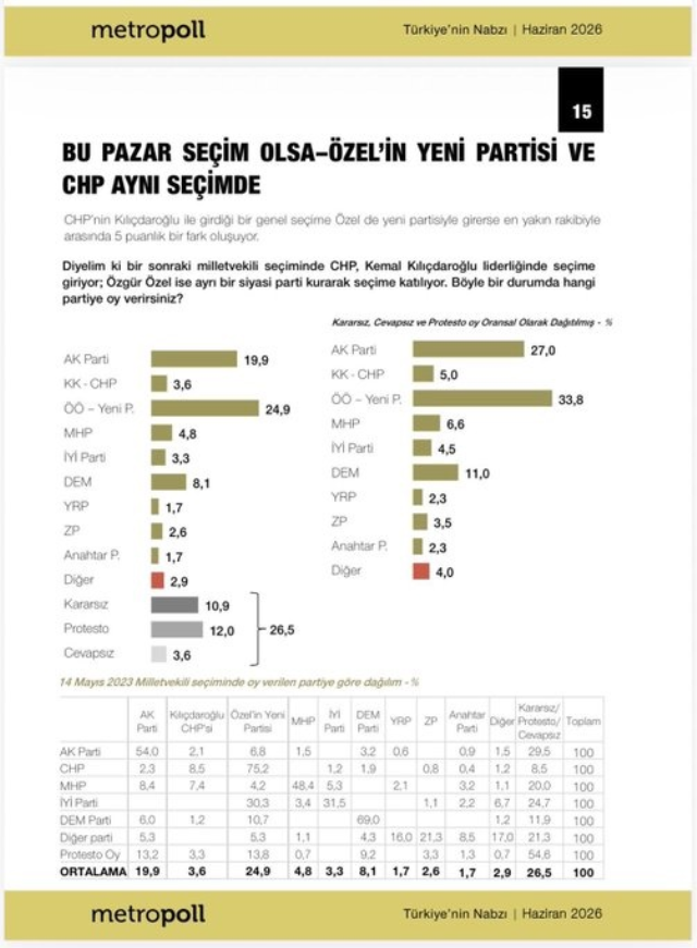 Bir ilk yaşanıyor! İşte Özgür Özel'in masasındaki anket sonuçları