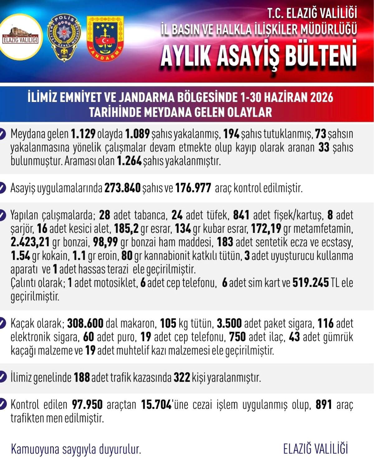 Elazığ\'da 1 Ayda 1129 Asayiş Olayı