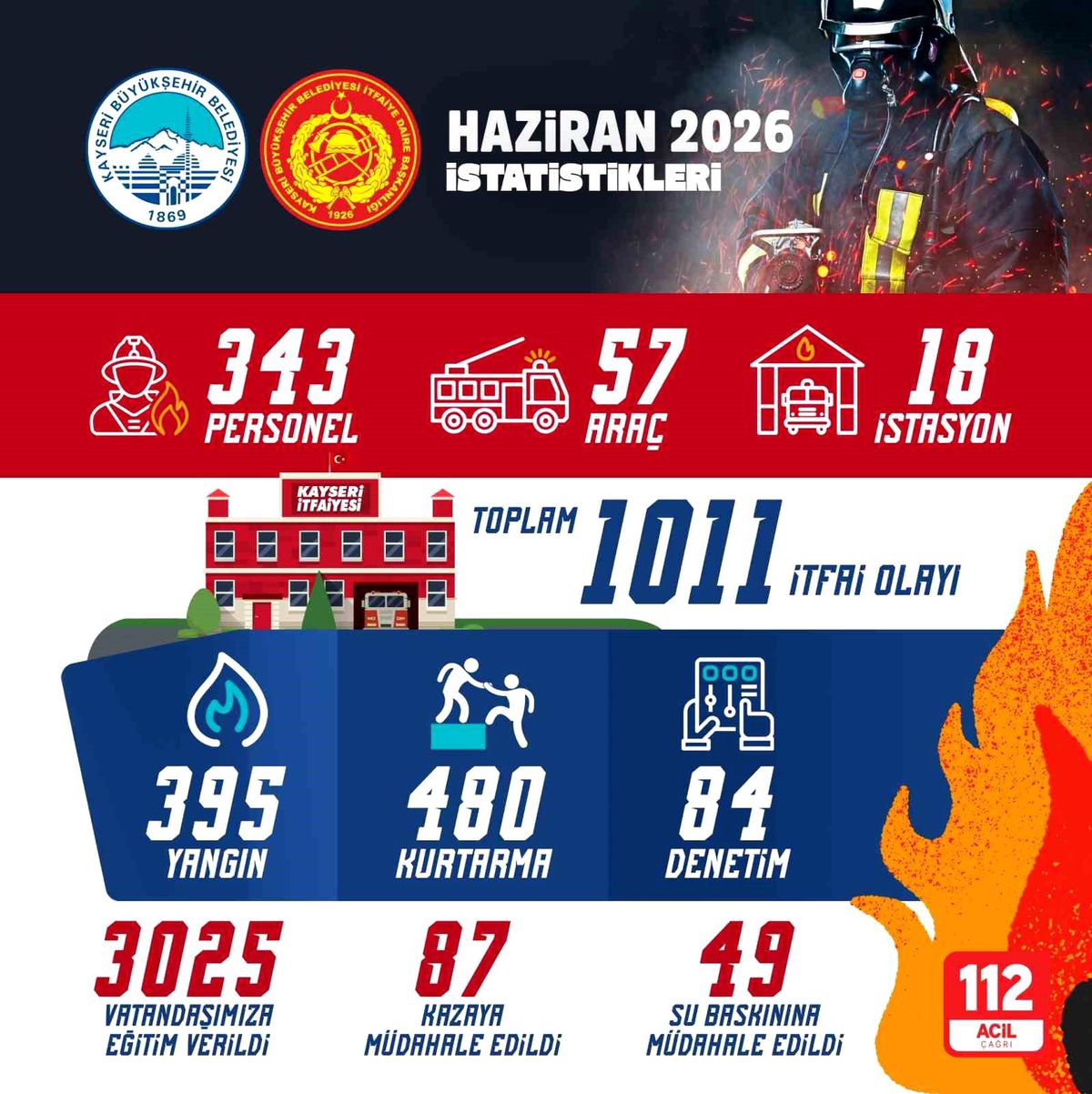 Büyükşehir İtfaiye\'den haziran ayında bin 11 itfai olaya müdahale
