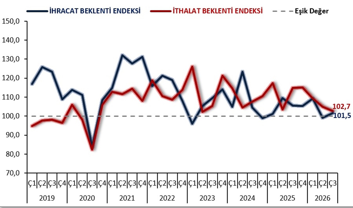 İhracat Beklentileri İyimser