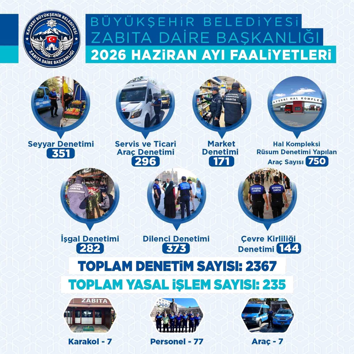 Büyükşehir Zabıtası Haziran\'da 2 bin 367 denetimle kent düzenine güç kattı