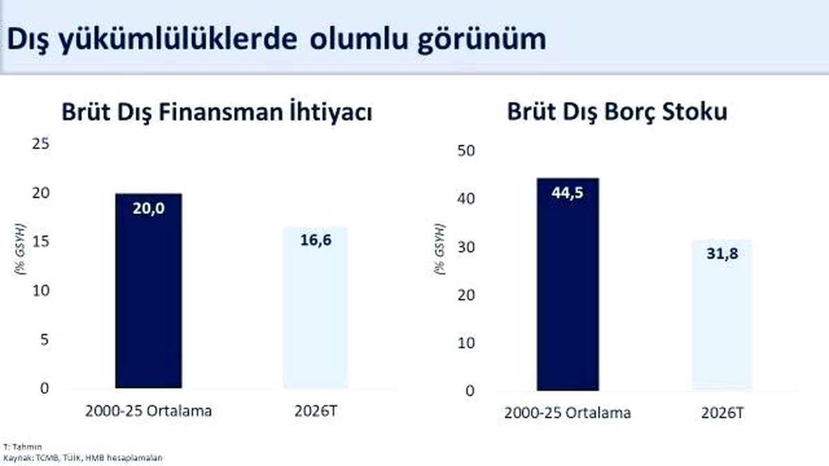 Cari Açık 37,3 Milyar Dolarla Sürdürülebilir