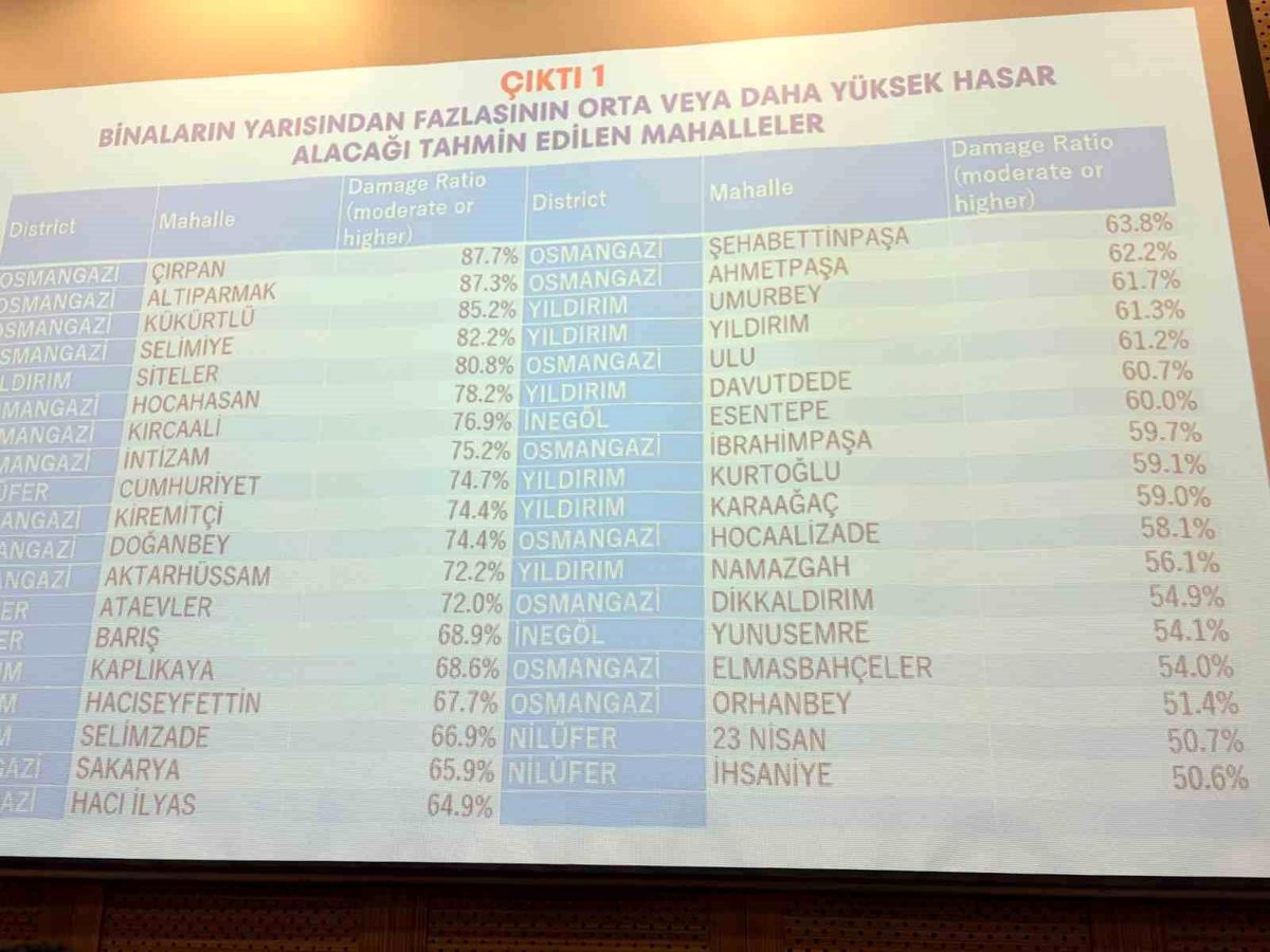 Bursa\'da deprem riski en yüksek 10 mahalle açıklandı