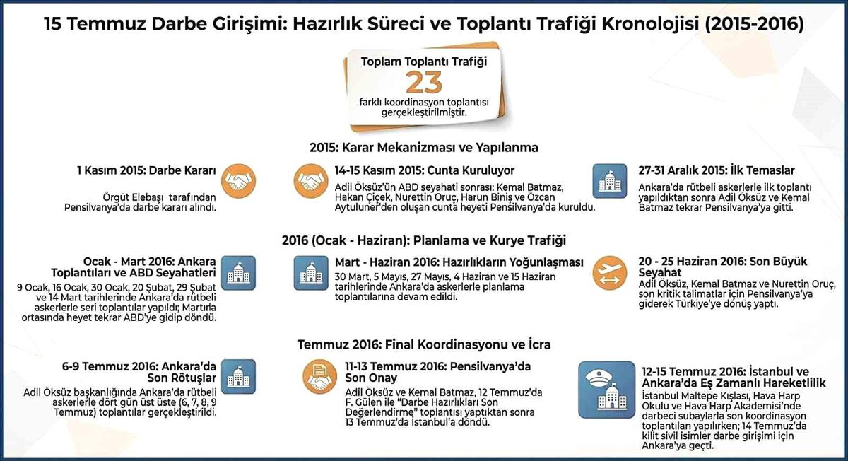 MİT\'ten 15 Temmuz Darbe Kronolojisi