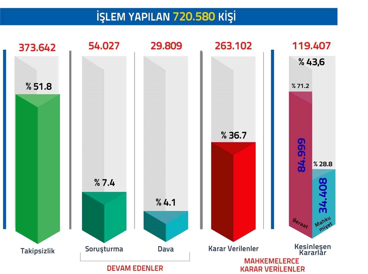 FETÖ Soruşturmalarına 720 Bin Kişi Adli İşlem Yapıldı