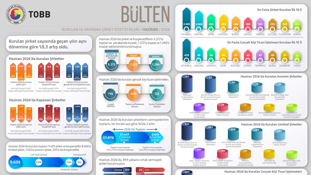 2026\'da Şirket Kuruluşları Artışta