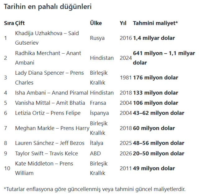 Tarihin en pahalı düğünü! 1,4 milyar dolarlık rekor harcama