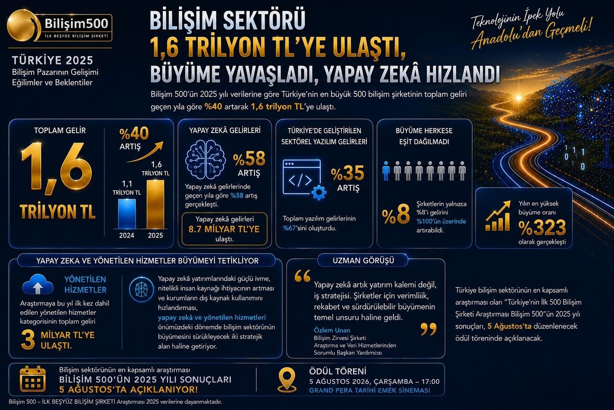 Bilişim Sektörü 1,6 Trilyon TL\'ye Ulaştı: Büyüme Yavaşladı, Yapay Zekâ Hızlandı