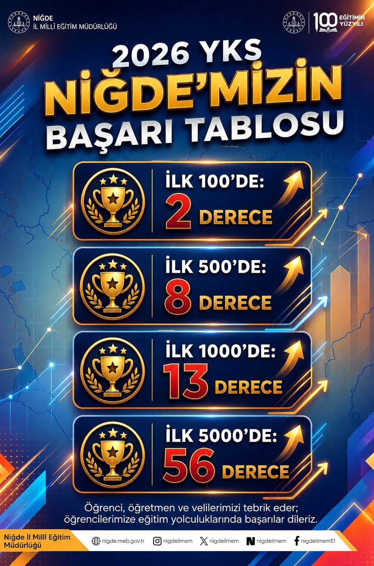 Niğde\'de YKS Başarıları Açıklandı