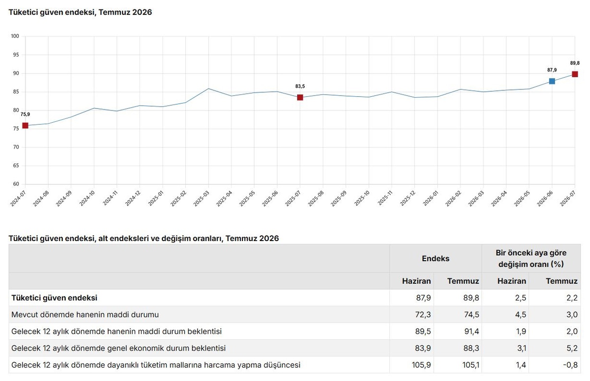 Tüketici Güven Endeksi Yüzde 2,2 Arttı