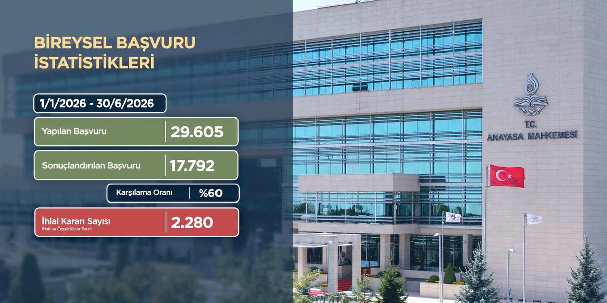 AYM İstatistikleri: 744 Bin Başvuru, 86 Bin İhlal