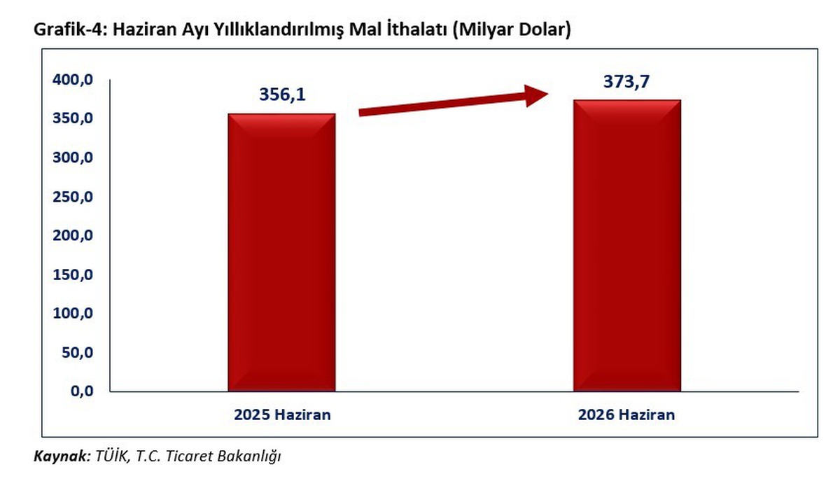 Haziran İhracatı Tarihi Zirveye Ulaştı