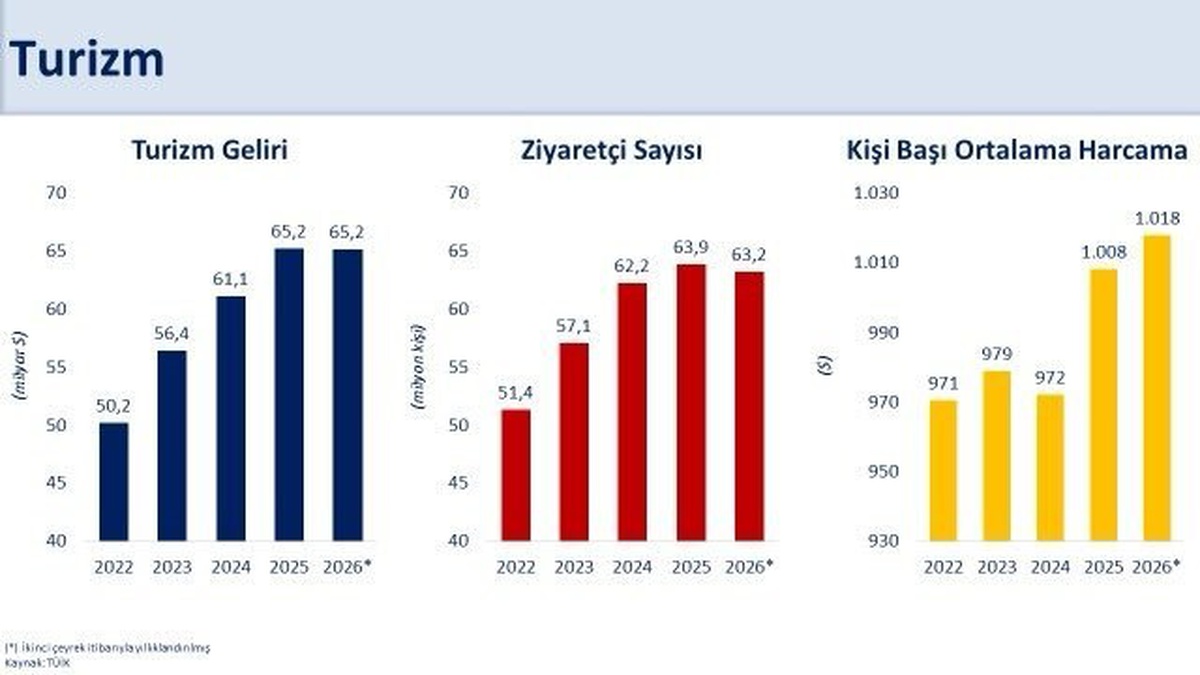 Turizm Geliri 65,2 Milyar Doları Korudu