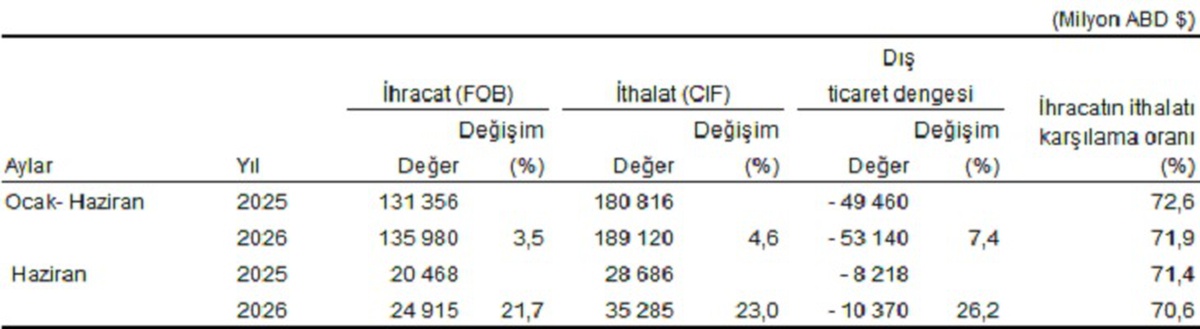 Haziran Dış Ticaret Verileri Açıklandı