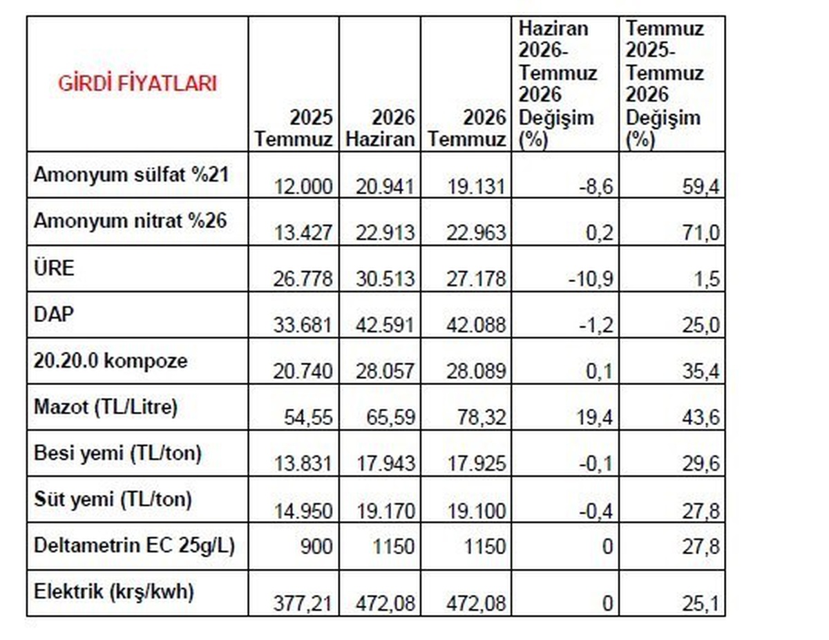 Temmuz\'da Sivri Biber Fiyatı En Çok Artan Ürün
