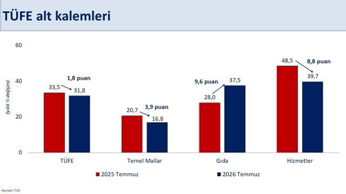 Enflasyon Temmuz\'da Düştü