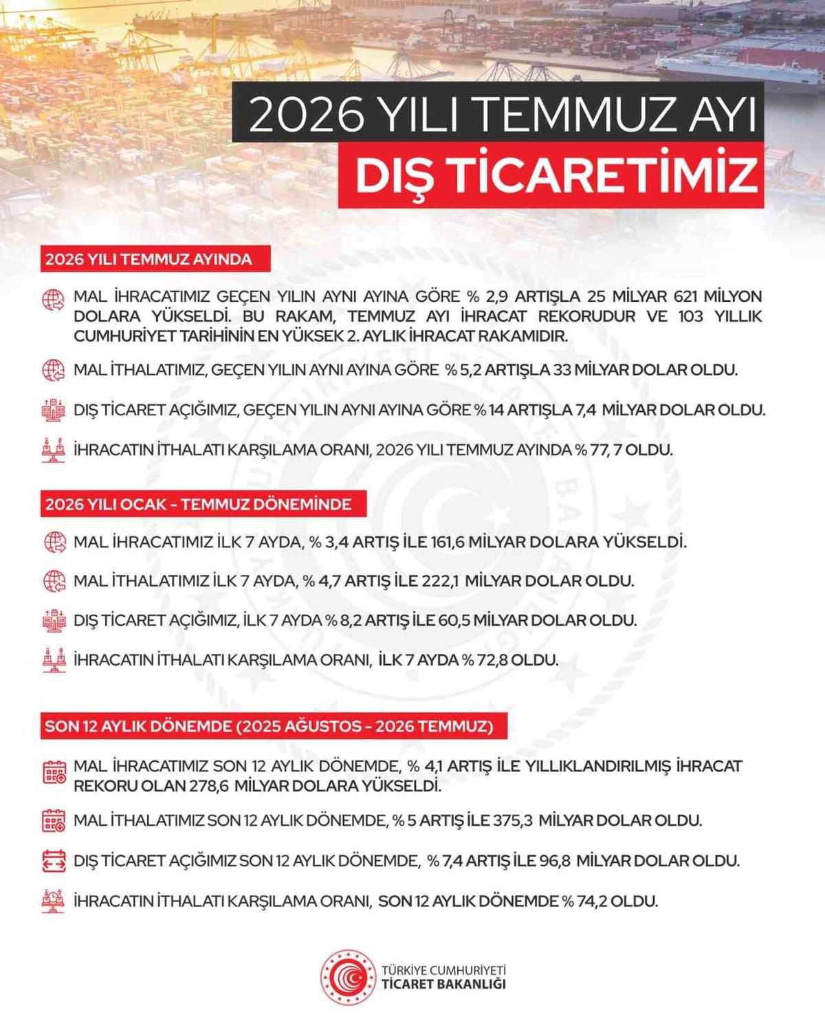 İhracat Rekoru: 278,6 Milyar Dolar