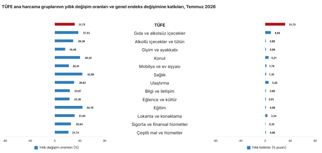 Enflasyon rakamları belli oldu