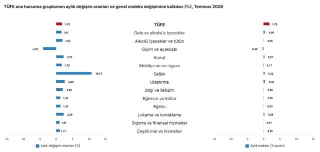 Enflasyon rakamları belli oldu