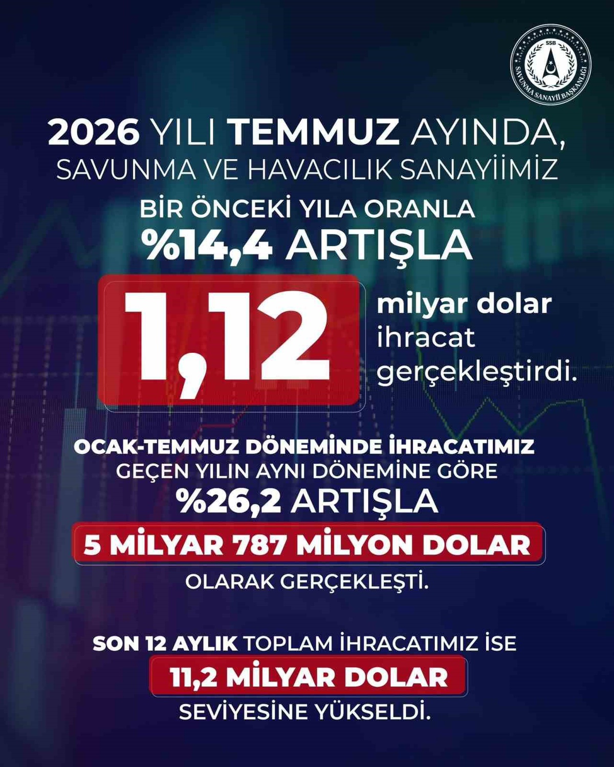 Savunma ihracatında rekor: Temmuzda 1,12 milyar dolar