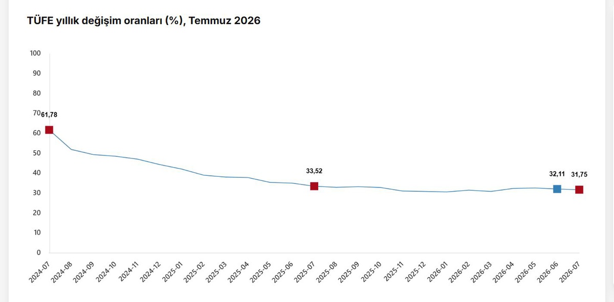 Temmuz 2023 Enflasyonu Yüzde 31,75 Arttı