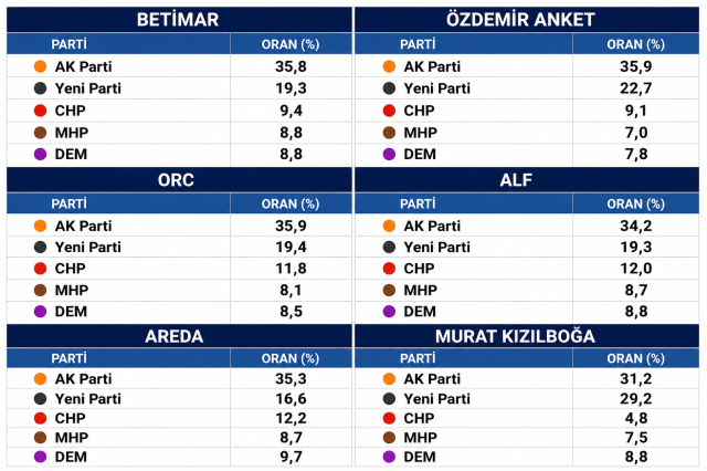 Hangi partinin oyu yüzde kaç? İşte 4 farklı şirketin anketinden çıkan sonuç