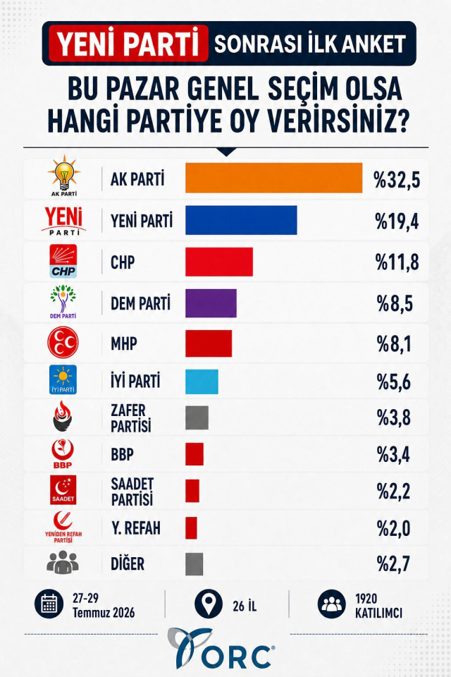 CHP'deki bölünme sonrası ilk anket: AK Parti açık ara farkla ilk sırada