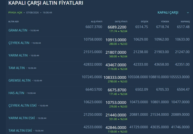 ABD'den beklenen veri geldi, altın uçuşa geçti