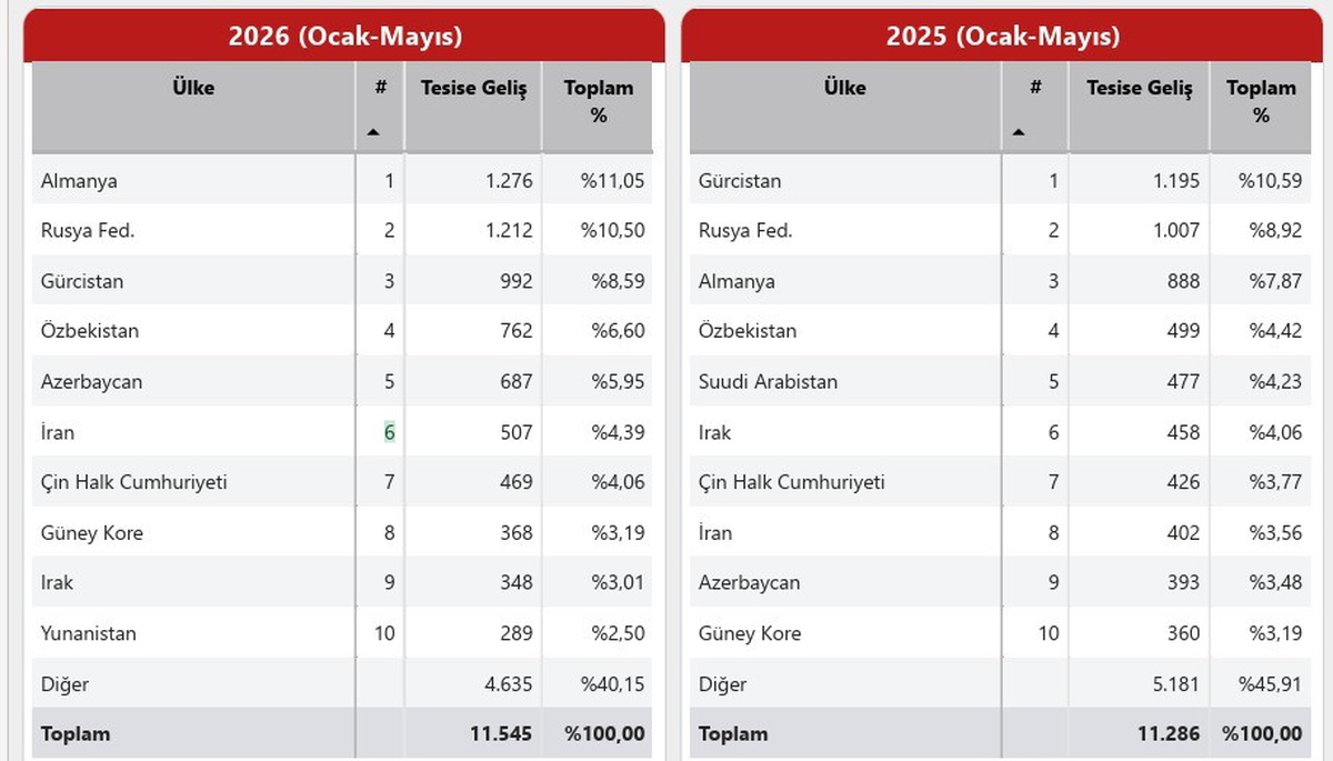 Samsun\'daki Turist Sayısı %13,68 Arttı