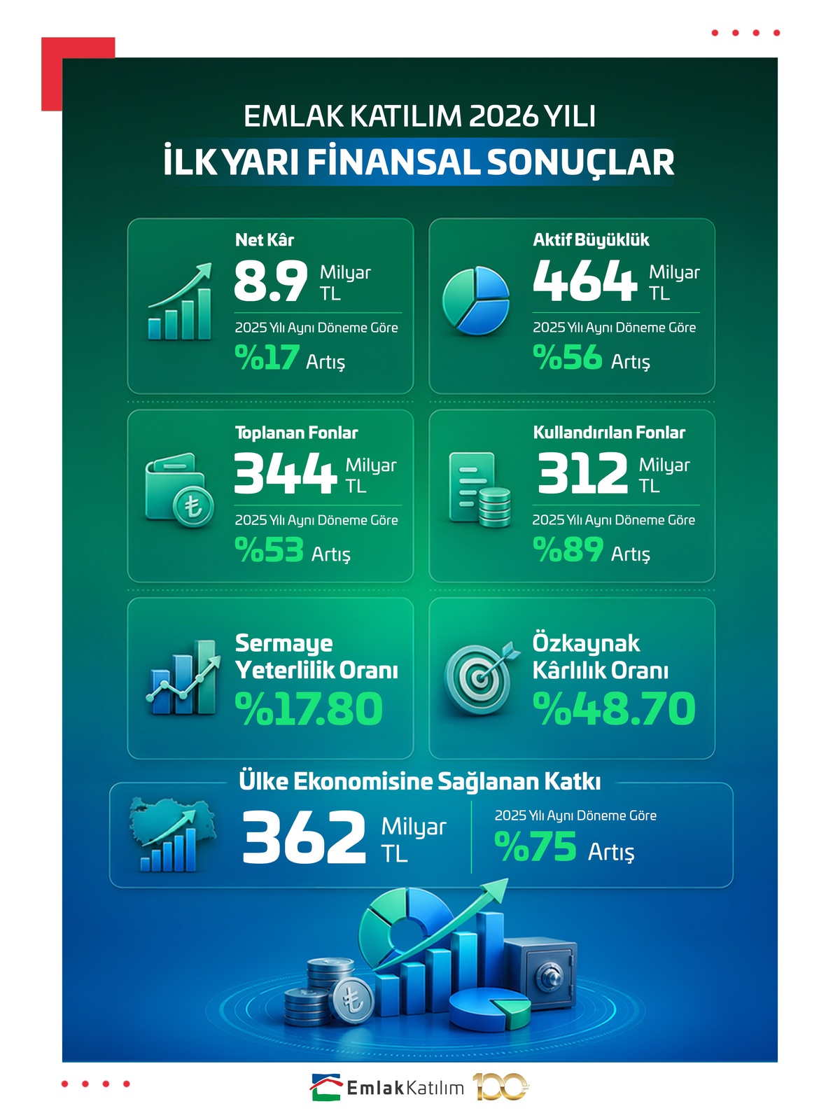 Emlak Katılım 2026 İlk Yarı Finansal Sonuçlarını Açıkladı “İstikrarlı Büyüme” ÜLKE EKONOMİSİNE 362 Milyar TL Kaynak