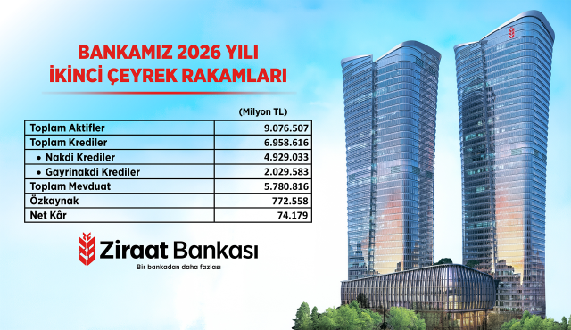 Ziraat Bankası Katma Değer Odaklı Büyüme Anlayışı ile Liderliğini Sürdürüyor